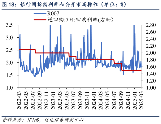 如何解释银行间拆借利率和公开市场操作（单位：%）