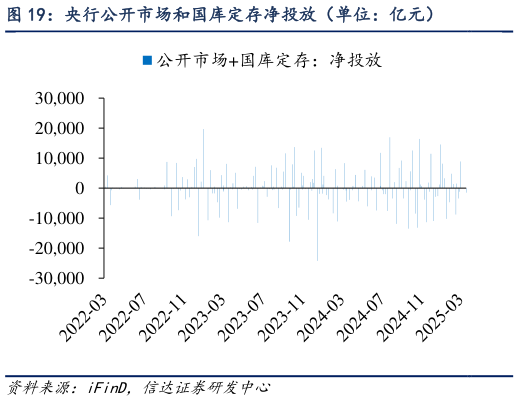 如何了解央行公开市场和国库定存净投放（单位：亿元）