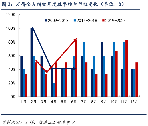 我想了解一下万得全 A 指数月度胜率的季节性变化（单位：%）