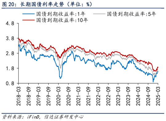 我想了解一下长期国债利率走势（单位：%）