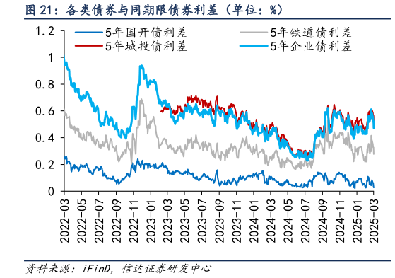 如何才能各类债券与同期限债券利差（单位：%）