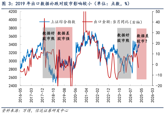 如何了解2019 年出口数据补跌对股市影响较小（单位：点数，%）