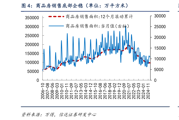 如何解释商品房销售底部企稳（单位：万平方米）