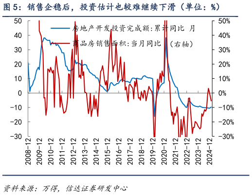 如何才能销售企稳后，投资估计也较难继续下滑（单位：%）