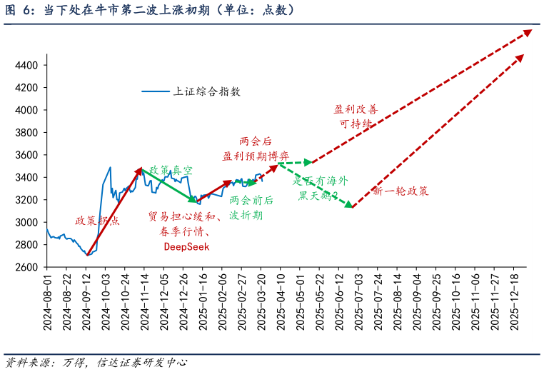 咨询下各位当下处在牛市第二波上涨初期（单位：点数）