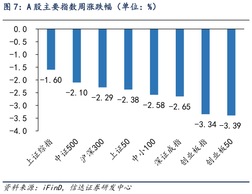 咨询下各位A 股主要指数周涨跌幅（单位：%）