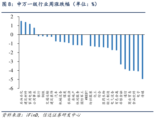 如何看待申万一级行业周涨跌幅（单位：%）