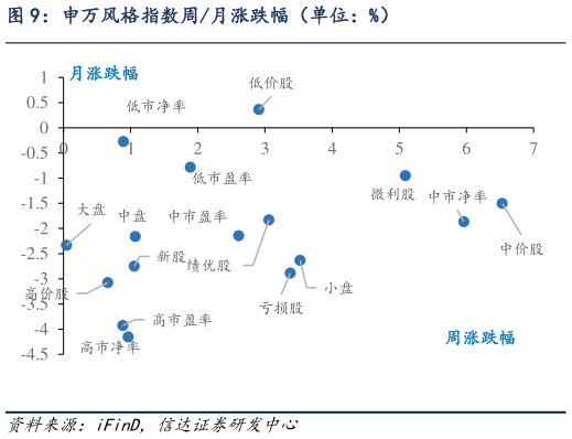 一起讨论下申万风格指数周月涨跌幅（单位：%）