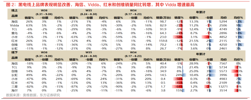 想问下各位网友黑电线上品牌表现明显改善，海信、Vidda、红米和创维销量同比转增，其中 Vidda 增速最高