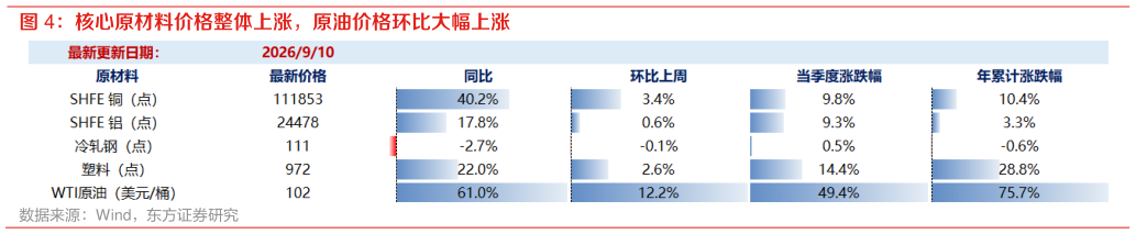 我想了解一下核心原材料价格整体上涨，原油价格环比大幅上涨