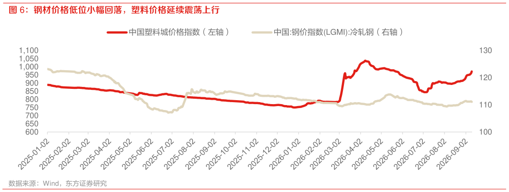 想关注一下钢材价格低位小幅回落，塑料价格延续震荡上行