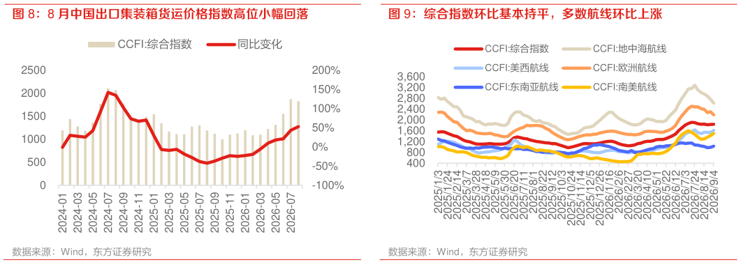 想关注一下8 月中国出口集装箱货运价格指数高位小幅回落 综合指数环比基本持平，多数航线环比上涨