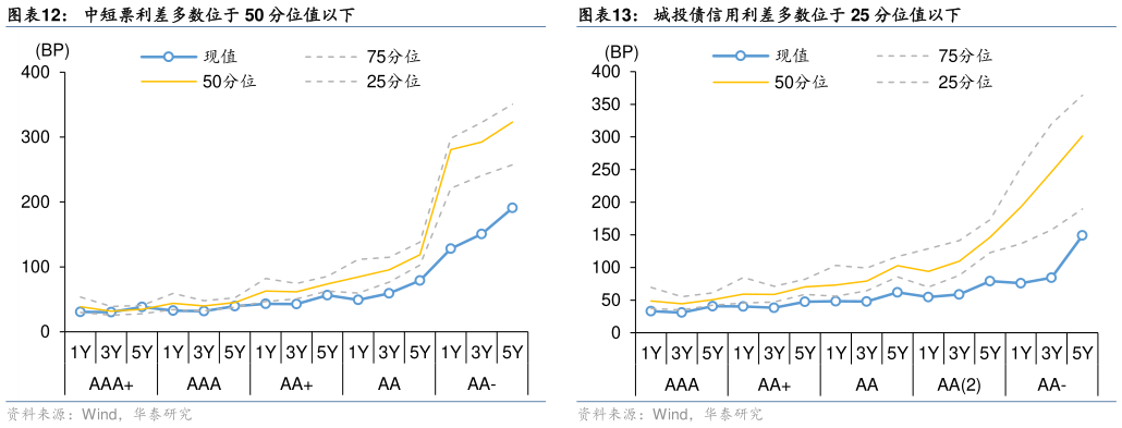 请问一下中短票利差多数位于 50 分位值以下 城投债收益率多数位于 25 分位值以下 城投债信用利差多数位于 25 分位值以下