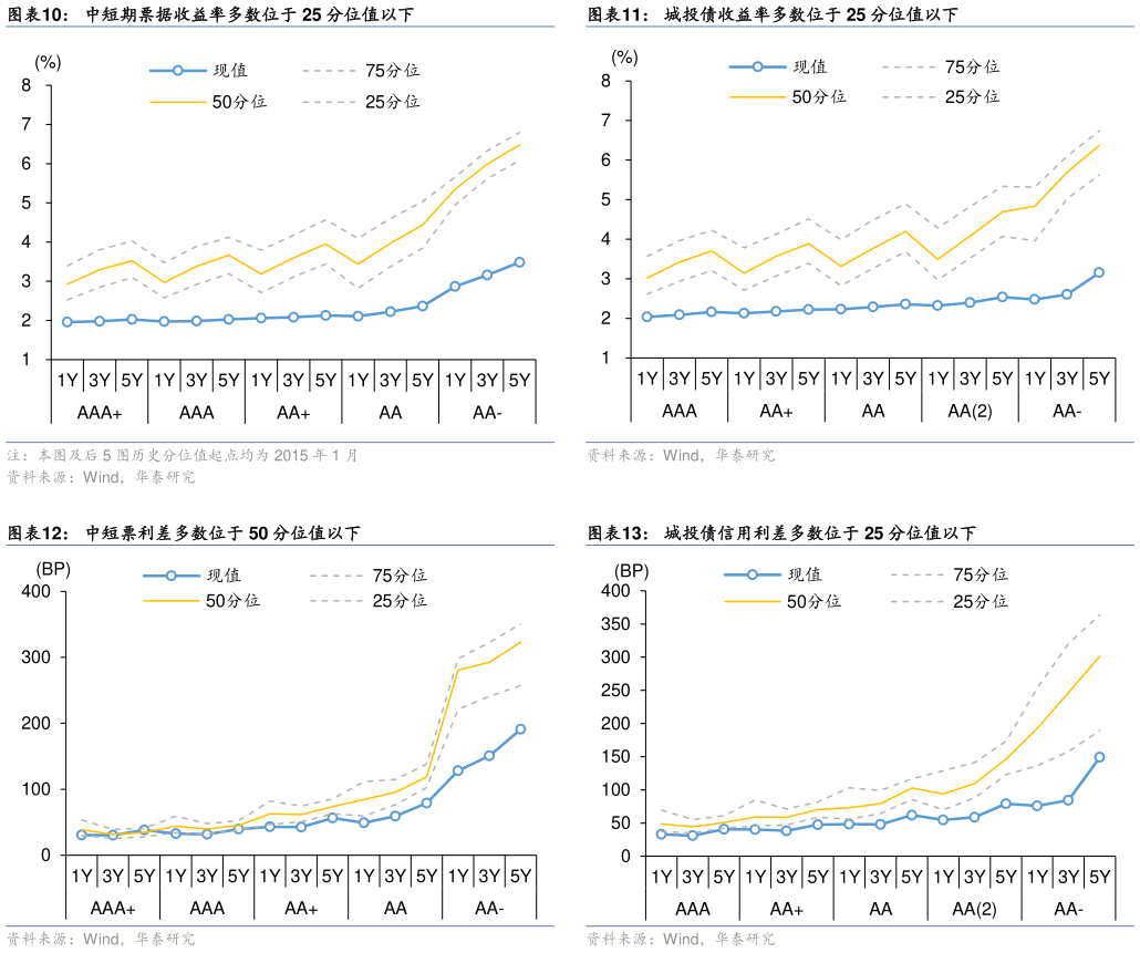 如何才能城投债收益率多数位于 25 分位值以下 城投债信用利差多数位于 25 分位值以下