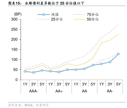 谁能回答永续债利差多数位于 25 分位值以下