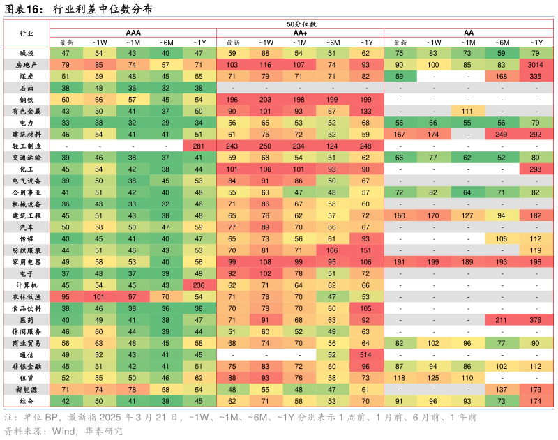 如何看待行业利差中位数分布