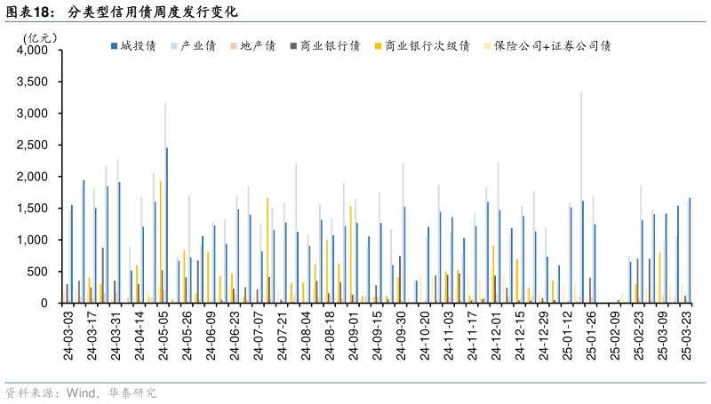 如何了解分类型信用债周度发行变化