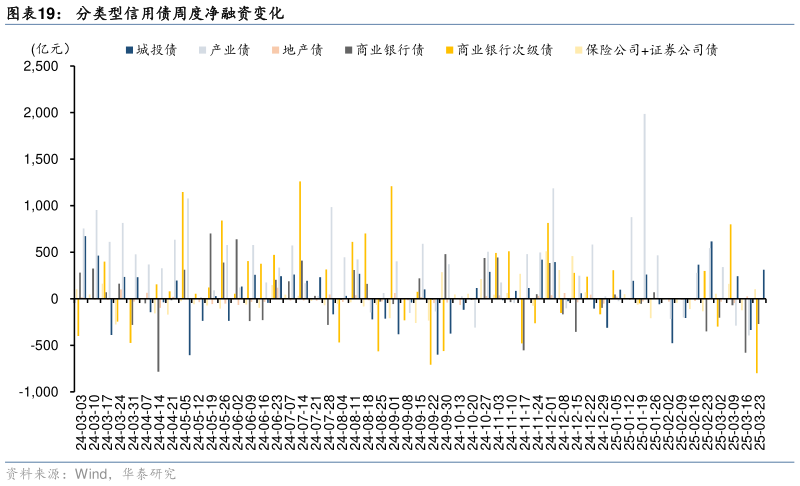 你知道分类型信用债周度净融资变化