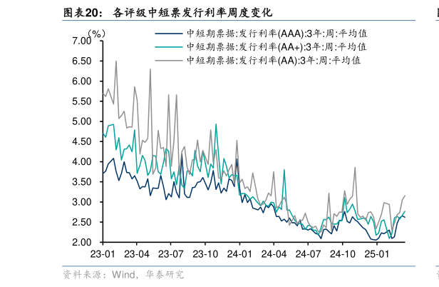 我想了解一下各评级中短票发行利率周度变化
