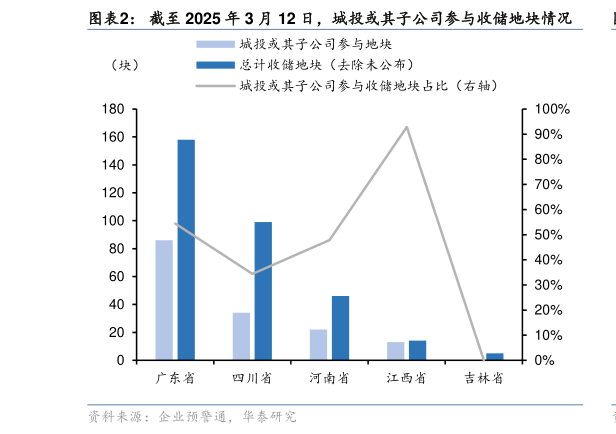 如何解释截至 2025 年 3 月 12 日，城投或其子公司参与收储地块情况