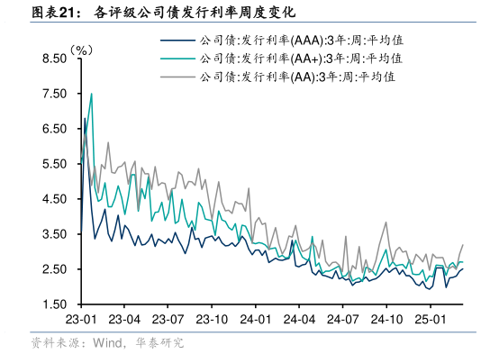 如何了解各评级公司债发行利率周度变化