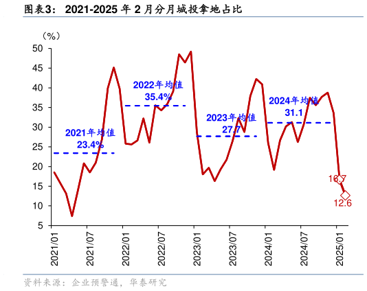 如何看待2021-2025 年 2 月分月城投拿地占比