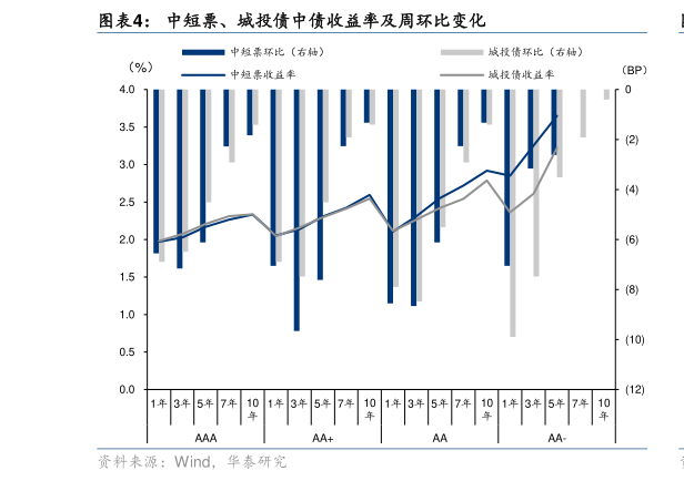 各位网友请教一下中短票、城投债中债收益率及周环比变化