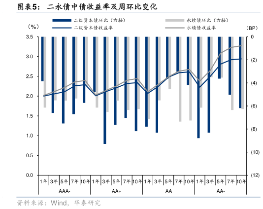 请问一下二永债中债收益率及周环比变化