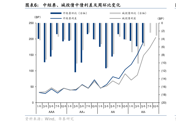 如何了解中短票、城投债中债利差及周环比变化