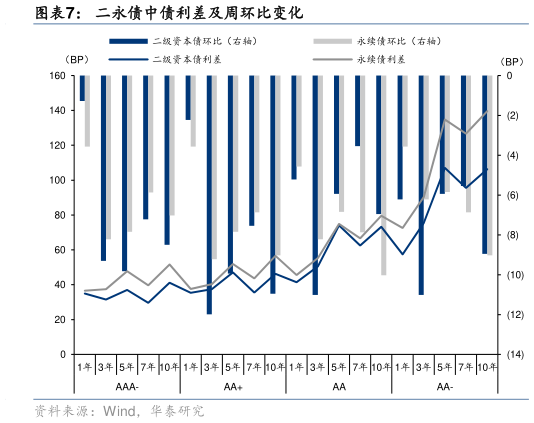 如何看待二永债中债利差及周环比变化