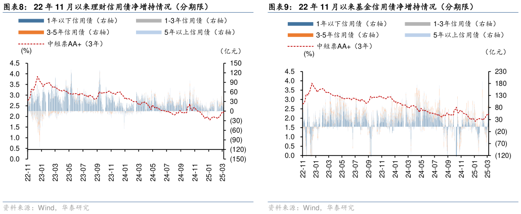 想关注一下22 年 11 月以来理财信用债净增持情况（分期限）22 年 11 月以来基金信用债净增持情况（分期限）