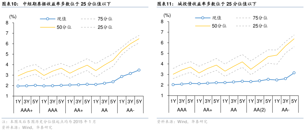谁能回答中短期票据收益率多数位于 25 分位值以下