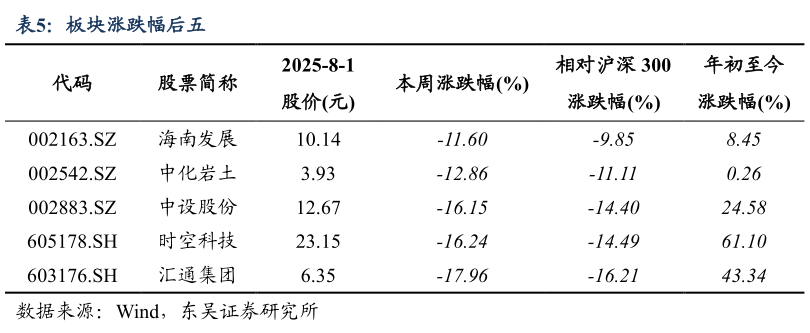 请问一下板块涨跌幅后五