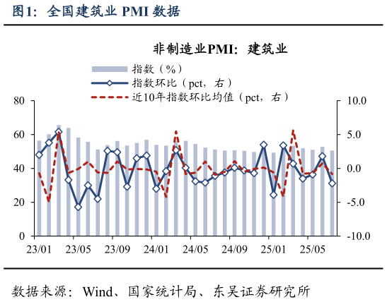 你知道全国建筑业 PMI 数据