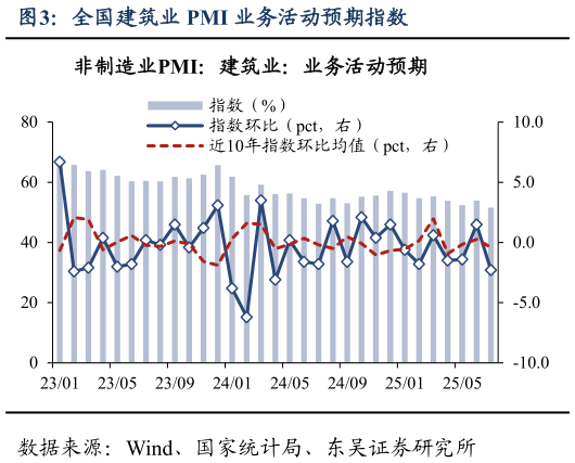 咨询下各位全国建筑业 PMI 业务活动预期指数