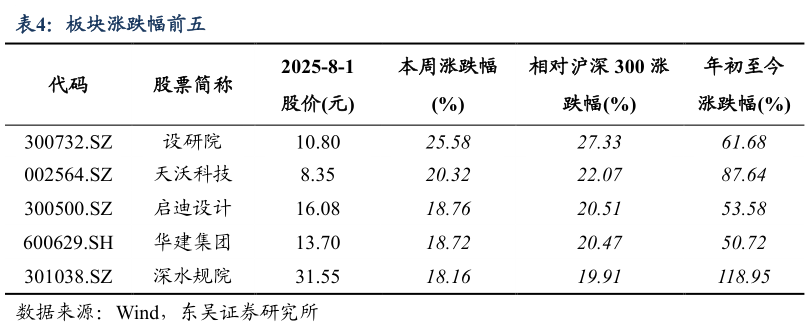 你知道板块涨跌幅前五