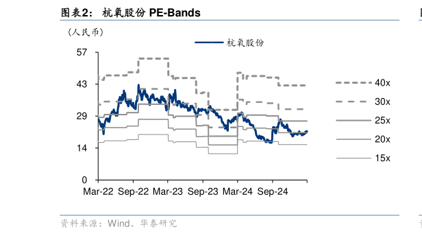 咨询大家杭氧股份 PE-Bands
