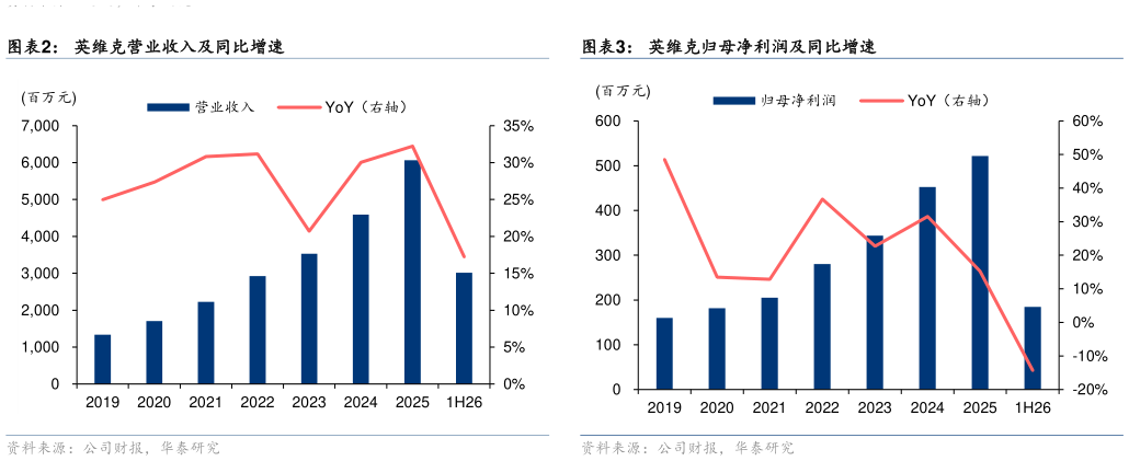 如何看待英维克营业收入及同比增速