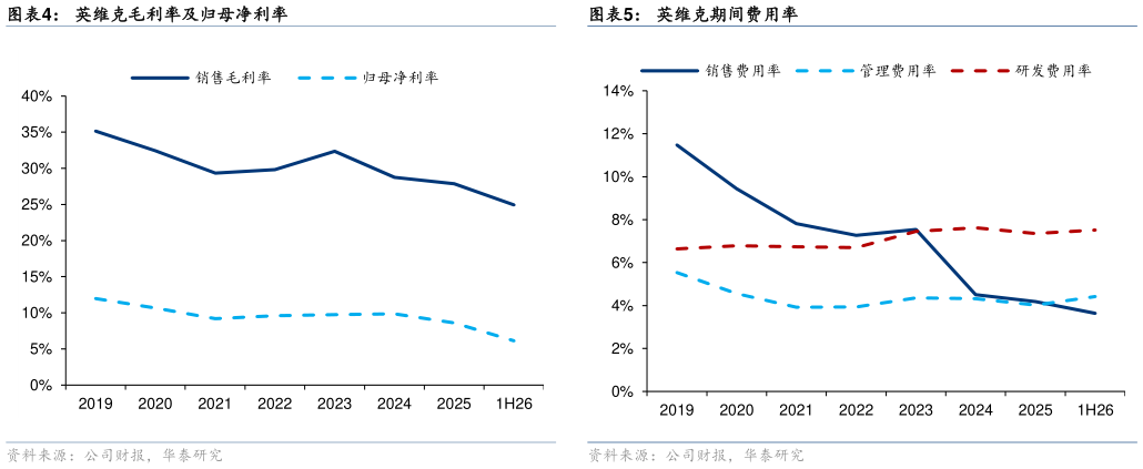 如何解释英维克期间费用率