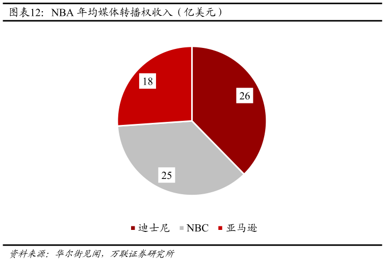 一起讨论下NBA 年均媒体转播权收入（亿美元）