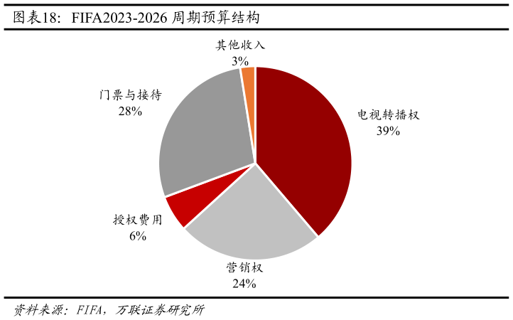如何了解FIFA2023-2026 周期预算结构