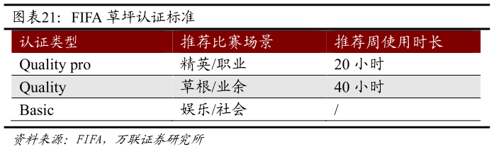 怎样理解FIFA 草坪认证标准