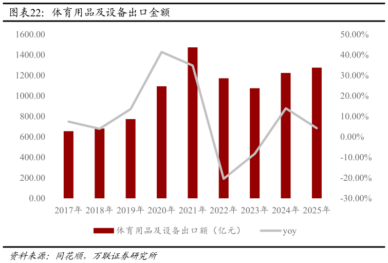 如何了解体育用品及设备出口金额