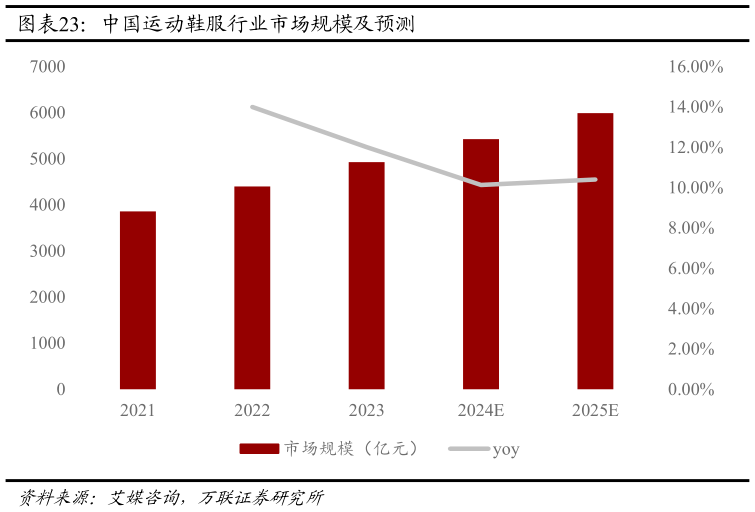 如何了解中国运动鞋服行业市场规模及预测