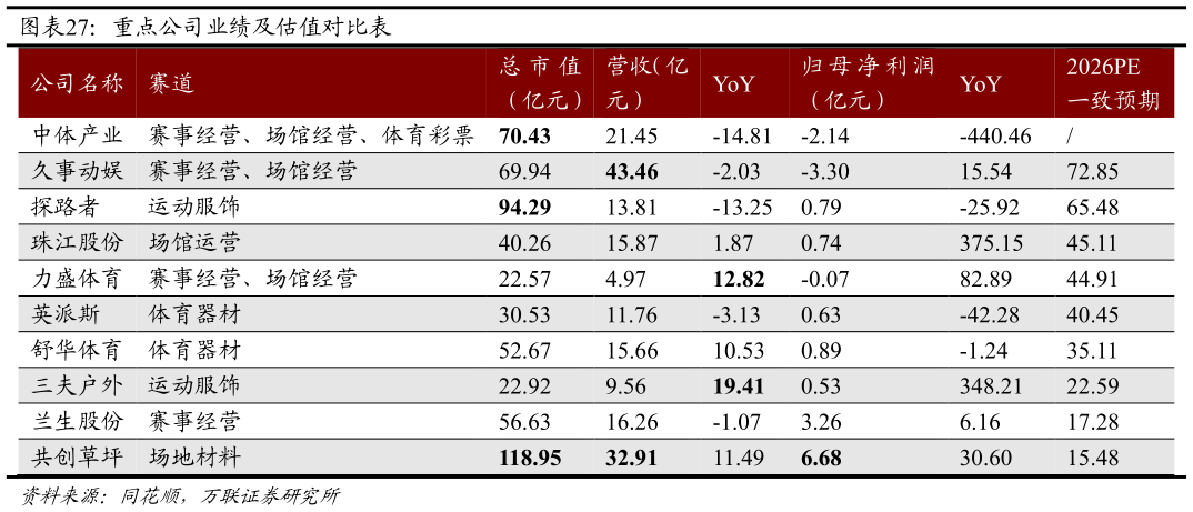 咨询大家重点公司业绩及估值对比表