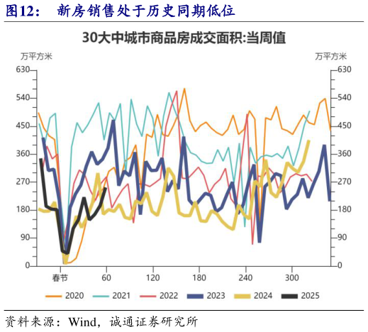 如何了解新房销售处于历史同期低位