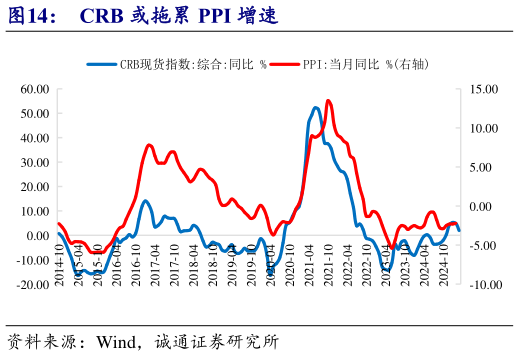 咨询下各位CRB 或拖累 PPI 增速