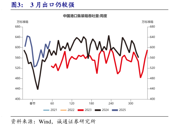 各位网友请教一下3 月出口仍较强