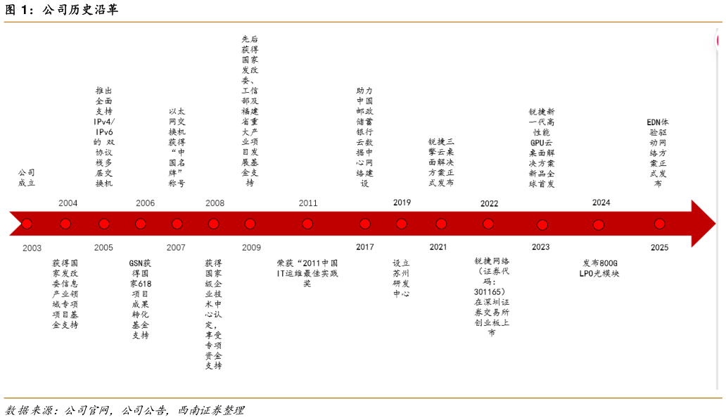 请问一下公司历史沿革