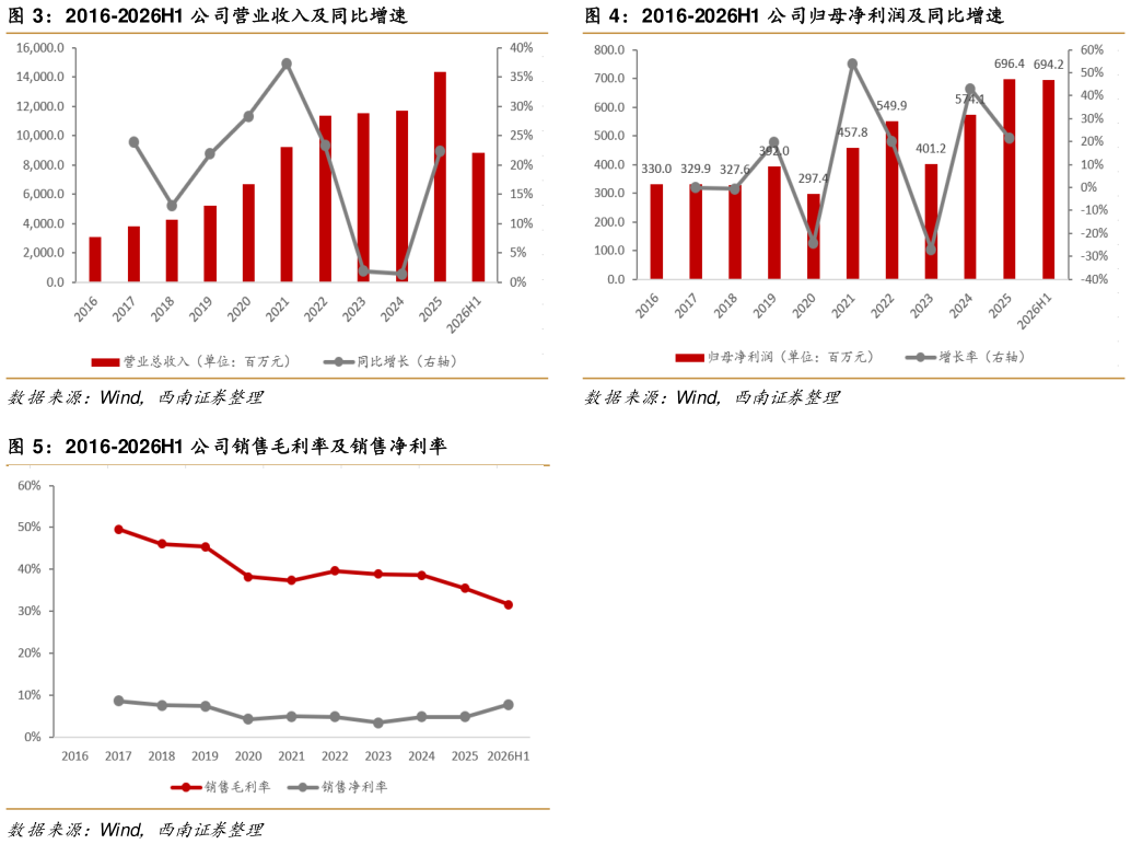 我想了解一下2016-2026H1 公司营业收入及同比增速2016-2026H1 公司归母净利润及同比增速